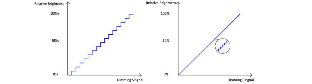 Dimming Step vs. Smoothness of Light Output